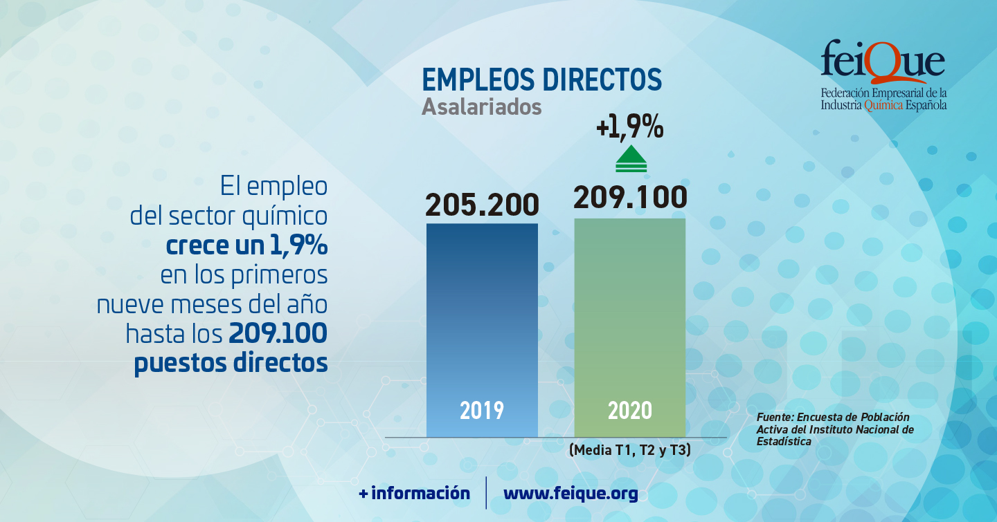 Infografias Feique Federacion Empresarial De La Industria Quimica Espanola